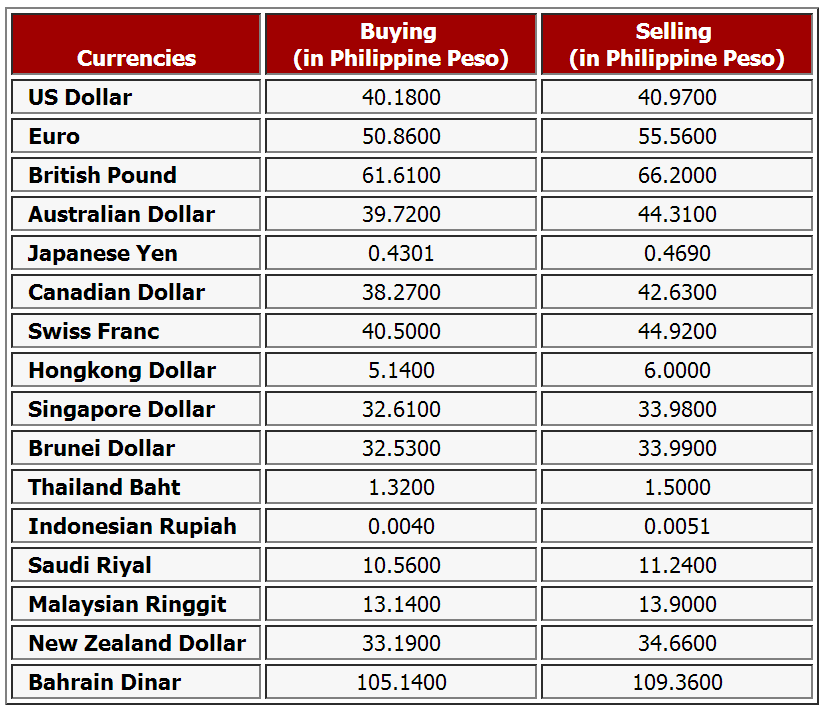 forex rate philippine peso us dollar